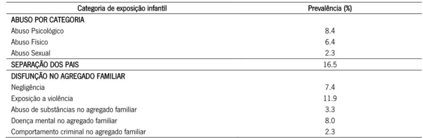 Tabela 1. Prevalência de exposição a abuso infantil, separação dos pais e disfunção no agregado familiar 