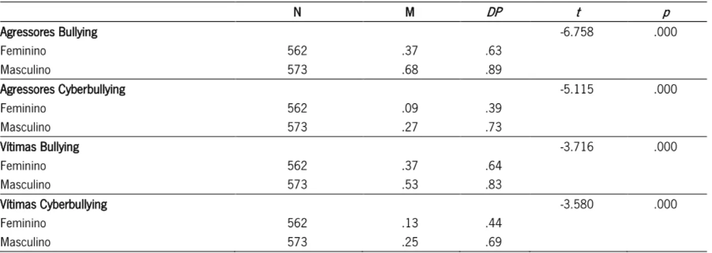 Tabela 5. Diferença entre as médias do envolvimento em bullying em função do sexo dos jovens