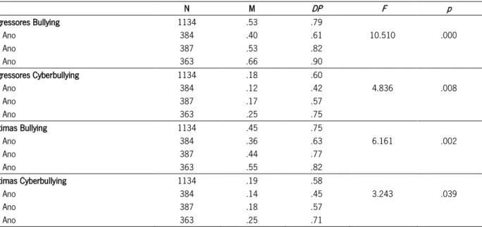 Tabela 6. Diferença entre as médias do envolvimento em bullying e cyberbullying em função do ano de escolaridade dos jovens