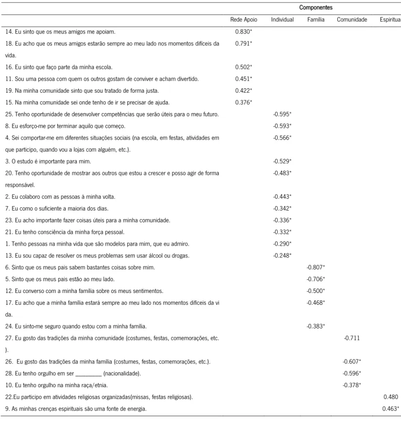 Tabela 9. Matriz de saturações para a solução de cinco fatores da Escala de Avaliação de Resiliência em Crianças e Jovens