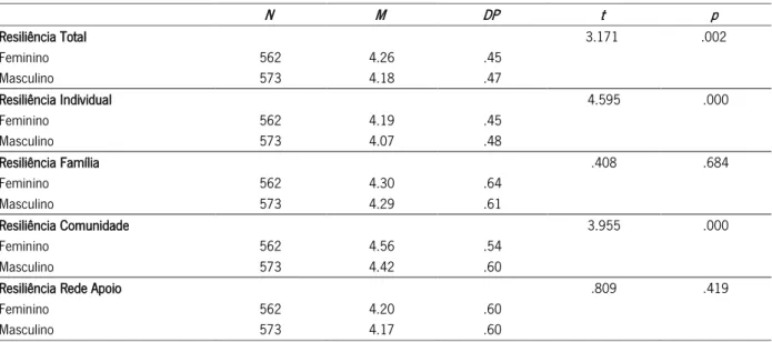 Tabela 10. Teste de diferenças entre médias para as diferentes subescalas da resiliência em função do sexo