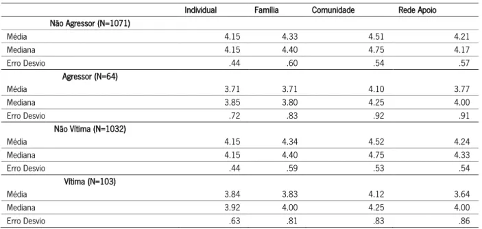 Tabela 12. Estatísticas descritivas dos totais de resiliência para agressores e não agressores de bullying e cyberbullying