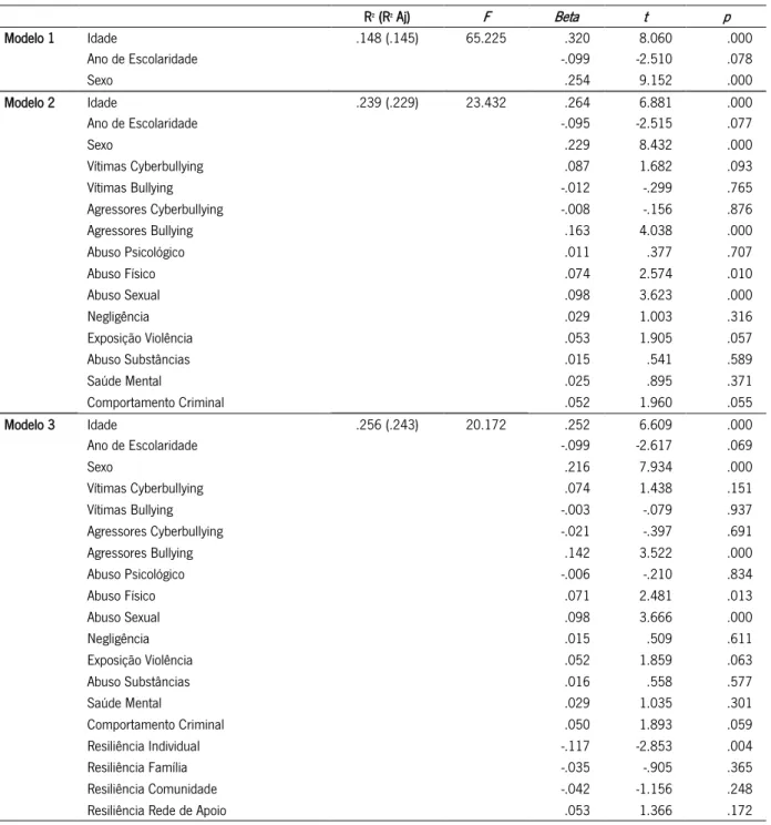 Tabela 13. Regressão Múltipla Hierárquica para Risco Comportamental. 