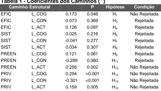 Tabela 1 - Coeficientes dos Caminhos (β) 