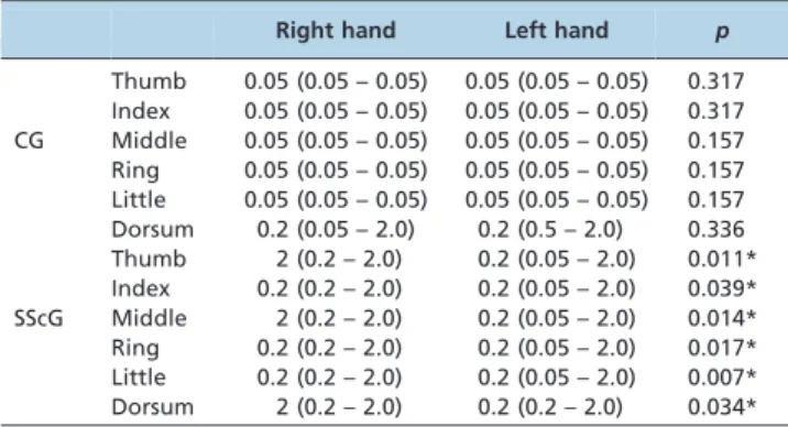 Table 3 - Results of the monofilament test for each point tested on the right and left hand of control and systemic sclerosis subjects