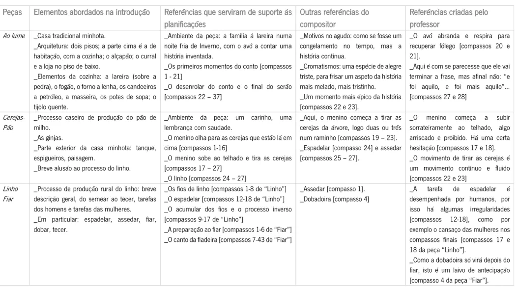 Tabela 3 As referências extramusicais portuguesas na implementação do plano de ação 