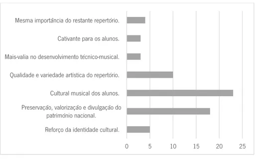 Gráfico 4  Pontos positivos do estudo de repertório português segundo os professores de piano