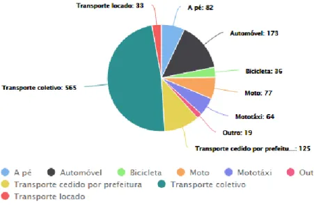 Gráfico 8 - Meios de transporte utilizados pelos alunos cadastrados nos Programas de Assistência Estudantil no  IFRN Campus Parnamirim