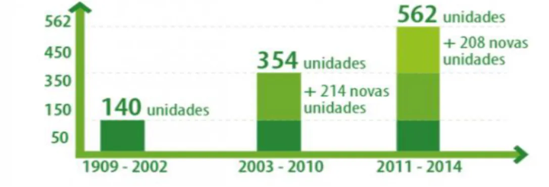 Gráfico 9 - Crescimento da Rede Federal de Educação Profissional e Tecnológica no Brasil ao longo da  história