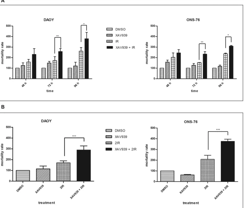 Fig 4. XAV939 improves cell mortality IR-induced. Histograms represent means ± s.e. of three independent experiments