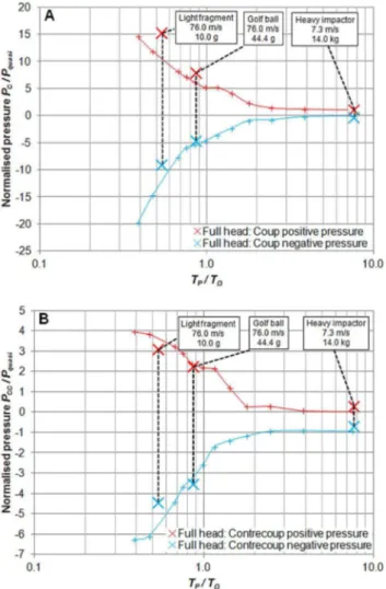Figure 3. Normalised peak positive and negative intra-cranial pressures. (A) Non-dimensionalised pressures against non-dimensionalised impact durations at the coup, and (B) at the contre-coup