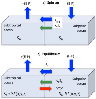 Fig. 2. Box model used to introduce the salt transport decomposi- decomposi-tion. (a) schematic of the exchanges between the two boxes a short time into the spin-up (typically days or weeks)