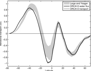 Fig. 4. Decomposition of the global meridional transport of salt in the ORCA12 simulation