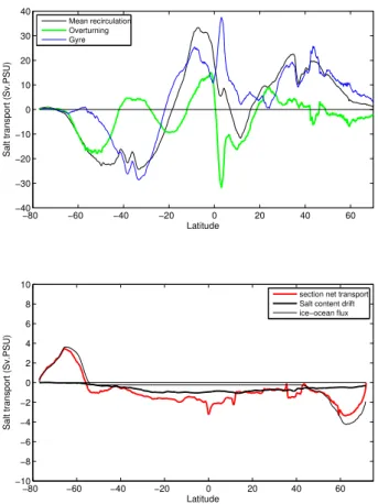 Fig. 5. Further analysis of the meridional transport of salt in the ORCA12 simulation