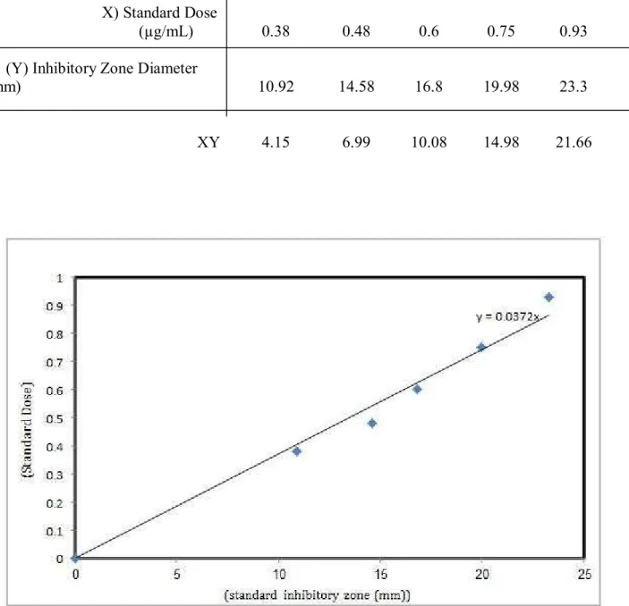 Table 3 Median inhibitory zone diameter for each cephalosporin- C standard concentration