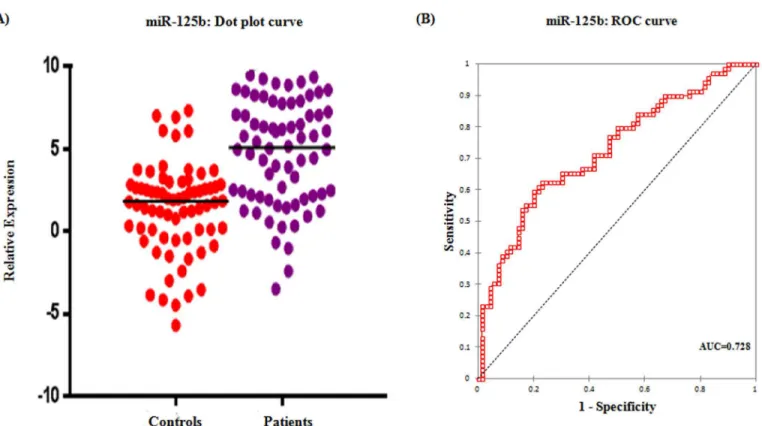 Fig 1. Serum expression of miR-125b. (A) Dot plot showing the relative expression of miR-125b in patients and controls (B) ROC curve for miR-125b exhibiting its diagnostic potential in epithelial ovarian cancer.