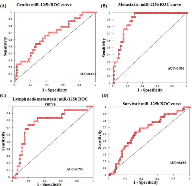 Fig 3. Area under curve (AUC) of receiver operating characteristic (ROC) for miR-125b corresponding to (A)Tumor grade (B)Metastasis (C)Lymph node status and (D)Survival of EOC patients.