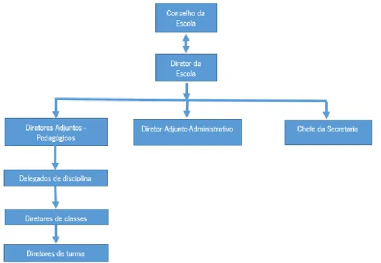 Figura 5: Organigrama da Escola Secundária Belga 