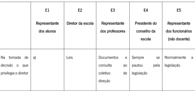 Tabela 5: Instrumentos que privilegiam na tomada de decisão 