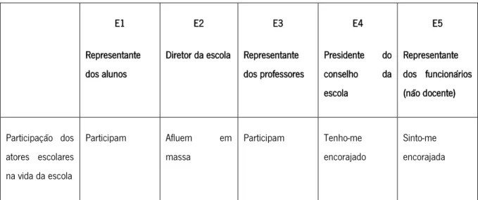 Tabela 6: Participação dos atores escolares no quotidiano da escola 