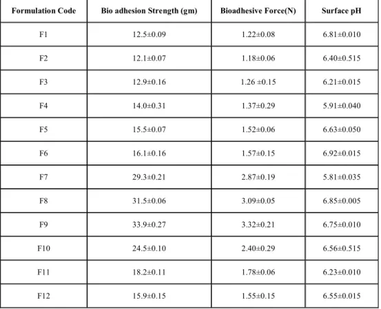 Table 2: THE BIOADHESIVE STRENGTH AND SURFACE pH VALUES OF FORMULATIONS  Formulation Code  Bio adhesion Strength (gm)  Bioadhesive Force(N)  Surface pH 
