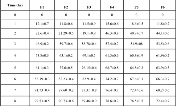Table 4: IN VITRO CUMULATIVE DRUG RELEASE PROFILE OF FORMULATIONS OF HPMC K4M AND CMC  Time (hr)  F1  F2  F3  F4  F5  F6  0  0  0  0  0  0  0  1  12.1±0.7  11.8±0.6  11.5±0.9  15.6±0.6  18.6±0.5  11.8±0.7  2  22.6±0.4  21.29±0.5  19.1±0.9  46.3±0.8  40.9±0