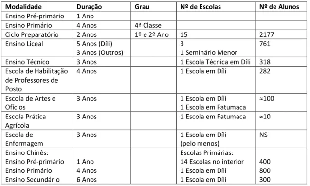 Tabela 1. Número de alunos, de graus e modalidades de formação em 1974/1975 
