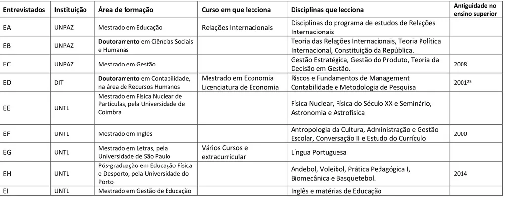 Tabela 4. Área de estudo e disciplina(s) leccionada(s) 