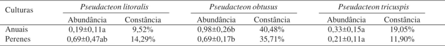 Tabela I. Abundância media (±EP) e constância de fêmeas de Pseudacteon spp. (Diptera: Phoridae) sobre ninhos de Solenopsis invicta Buren (Hymenoptera: Formicidae), em eventos de coleta de 30 minutos (n = 42) no Sistema Integrado de Produção Agroecológica (