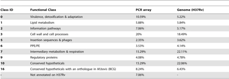 Table 2. Pathway enrichment of functional classes of genes on PCR array.