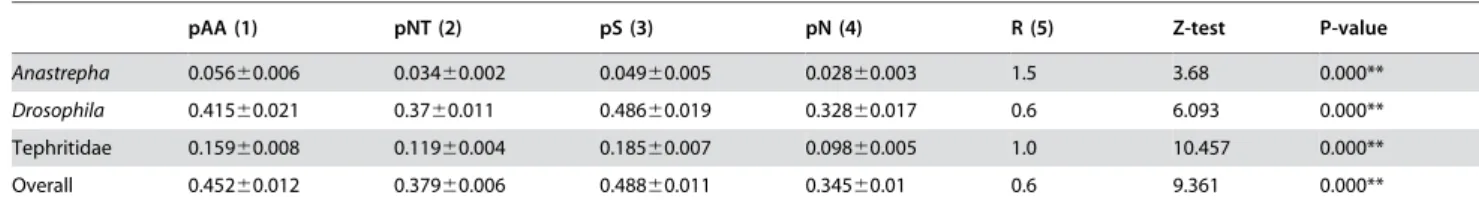 Table 3 provides information showing the variation of the tra gene. Within the pool of three tephritid genera (Anastrepha, Ceratitis and Bactrocera species), the degree of amino acid variation is significantly smaller than that seen within the genus Drosop