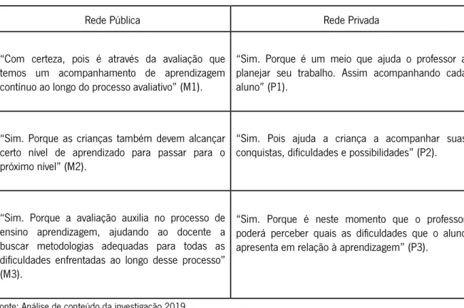 Tabela 10: Necessidade de avaliação na educação infantil 