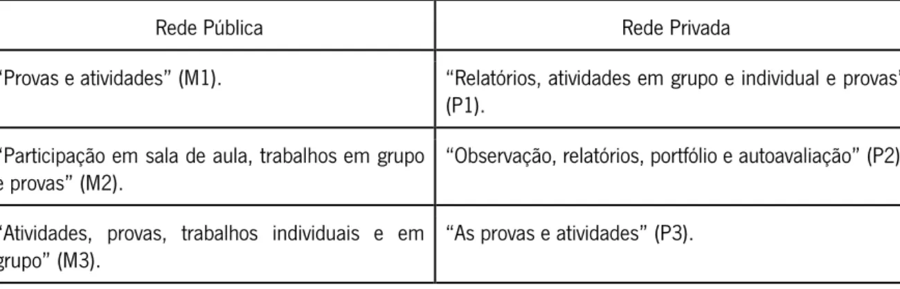 Tabela 12: Práticas de avaliação que conhece 