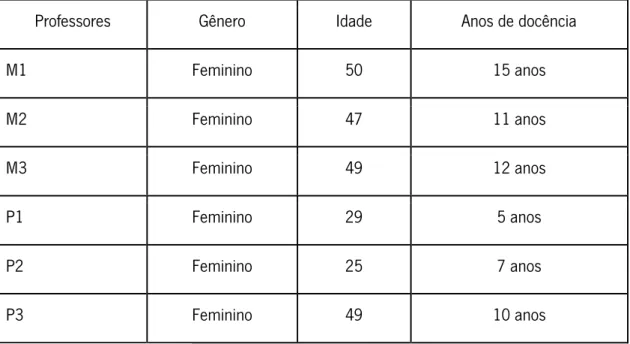Tabela 5: Total de Professores, Gênero, Idade e Anos de Docência. 