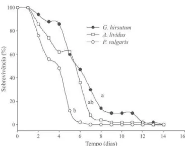 Fig. 3. Sobrevivência (%) de ninfas de Brontocoris tabidus criadas sem presa e confinadas em Gossypium hirsutum,  Amaranthus lividus e Phaseolus vulgaris