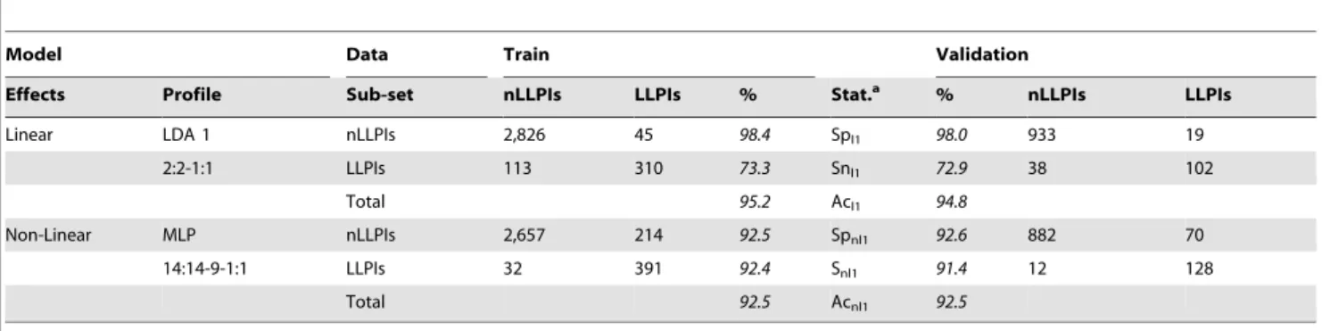 Table 6. Results of LDA and ANN classification models.