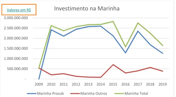 Figura 6 - Investimentos na Marinha do Brasil. . Elaborado pelo autor, com dados das  Leis Orçamentárias Anuais