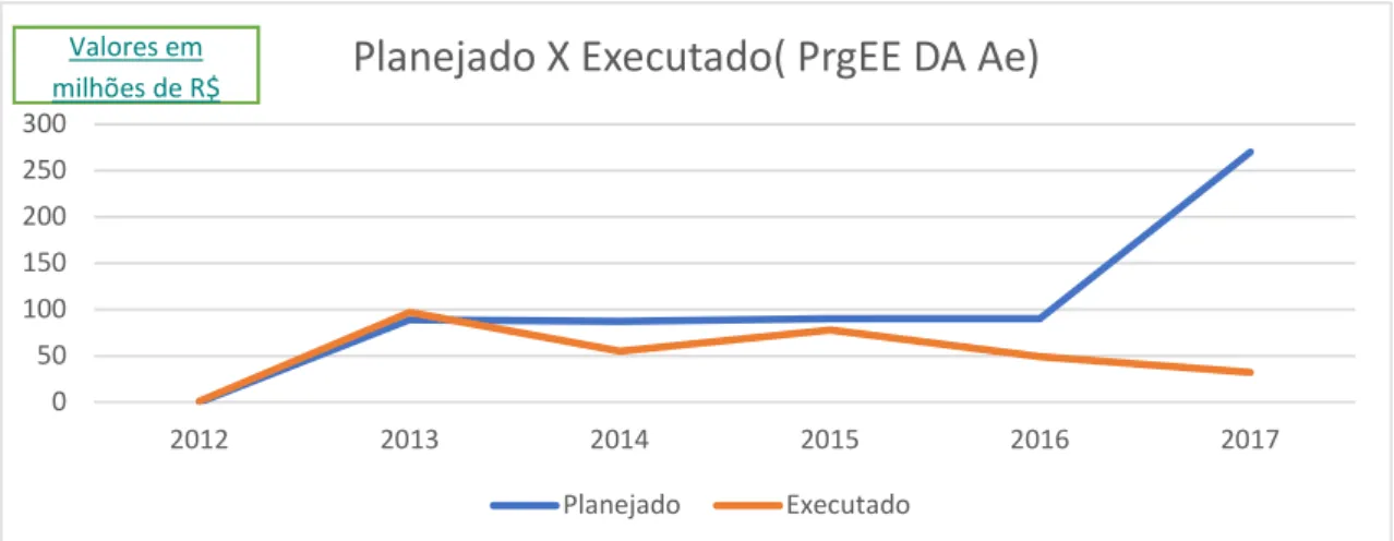Figura 8 - Recebimento de recursos: Planejado x Executado - PrgEE DA Ae.  Elaborado pelo autor com  dados do Relatório de Gestão de 2017/MD