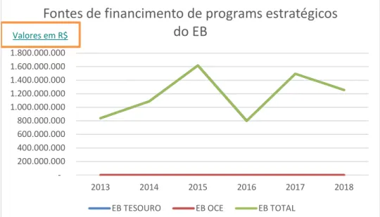 Figura 16 - Fonte de financiamentos dos programas estratégicos do Exército Brasileiro