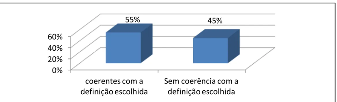 Fig. 3- Respostas coerentes com a definição para o termo biodegradável. 