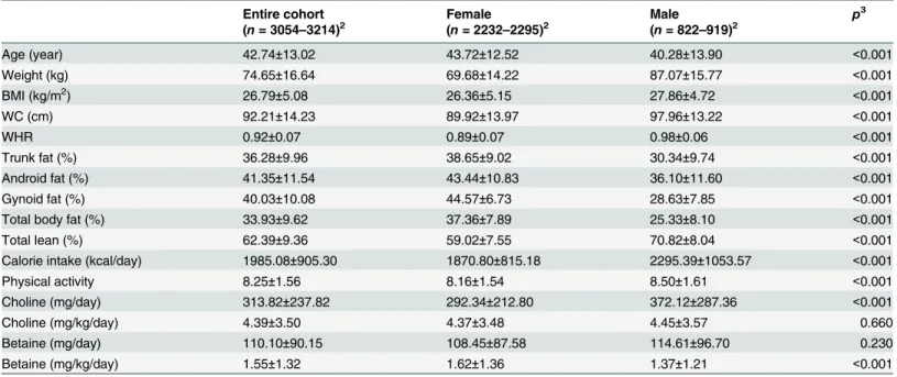 Table 1. Obesity indexes and dietary choline, betaine intakes by gender 1 .