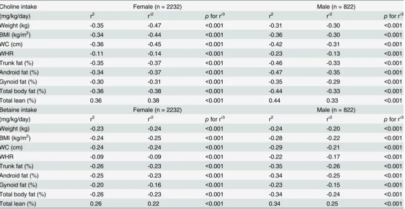 Table 2. Correlations between dietary choline and betaine intakes (mg/kg/day) with body composition 1 .
