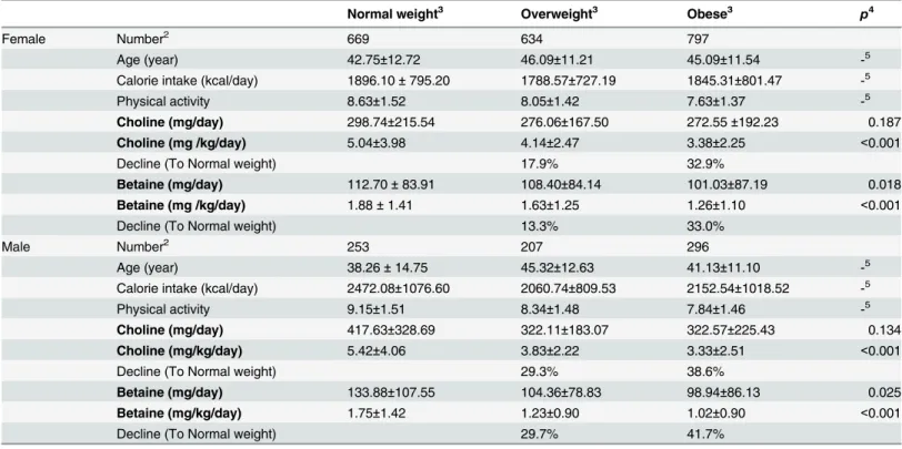 Table 4. Composition of body composition and dietary choline, betaine intakes in different obesity status defined by BF% 1 .