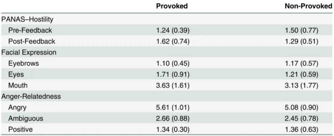 Table 5 presents mean anger-relatedness scores. A 2 (Provocation Group) x (3) (Cue Type) mixed model ANCOVA that controlled for depression indicated a significant main effect of Cue Type [F(2, 46) = 335.95, p < .001, η p 2 = .94] but a nonsignificant ma
