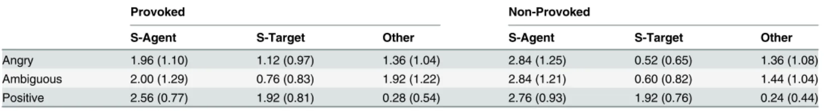 Table 6. Experiment 2: Mean number of self-agent, self-target, and other memories.