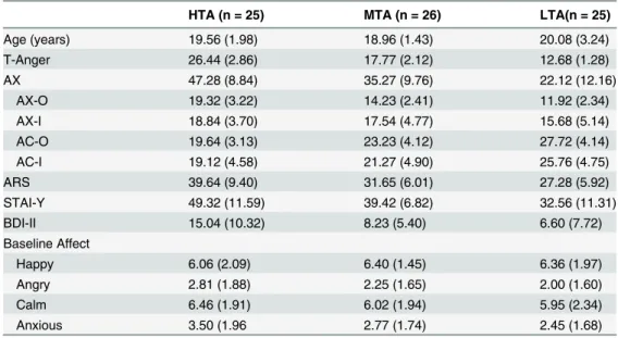 Table 1 presents mean participant characteristics. Participants did not differ in terms of age or baseline affect ratings