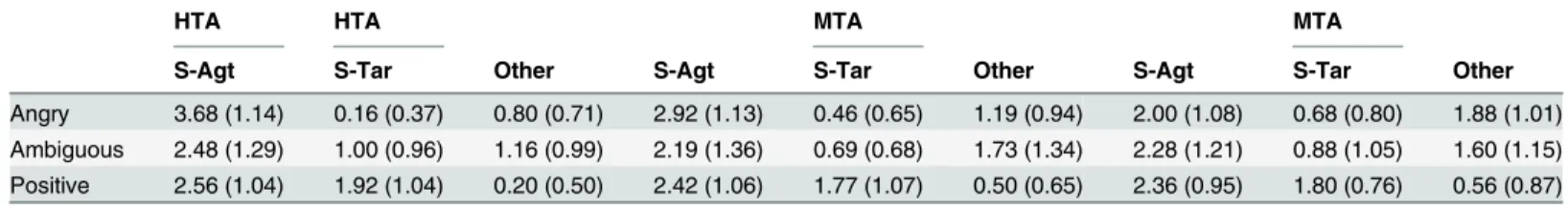 Table 3. Experiment 1: Mean number of self-agent, self-target, and other memories.