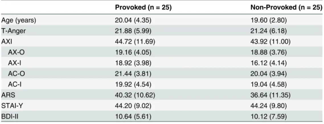 Table 4 presents mean participant characteristics. There were no differences between groups in terms of participants’ age, or scores on the STAXI-2: T-Anger, STAXI-2: AXI, AX-O, AC-O, AC-I, ARS, STAI-Y, or BDI-II scores.