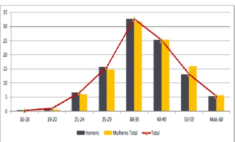 Gráfico 5. Fonte: (Estatísticas Trimestrais da Direção Geral dos Serviços Prisionais, 2016) (p