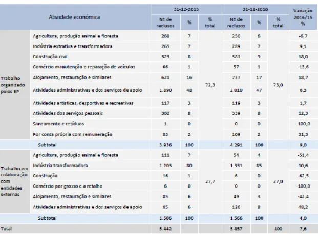 Gráfico 7. Fonte: (Relatório de Atividades da DGRSP, 2016) (p. 70) 